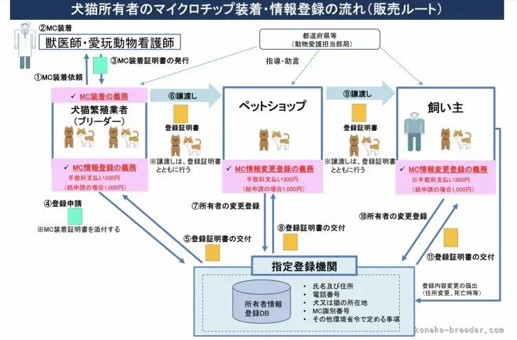 猫 ブリーダー マイクロチップ登録の必須知識：義務化された手続きを完全解説！